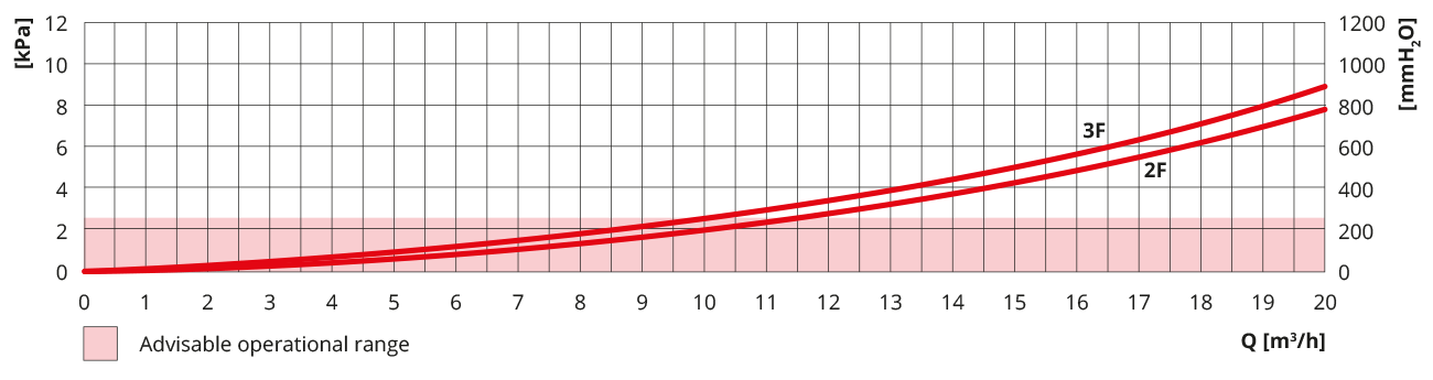 DN40 C-Zone Manifolds Pressure Loss