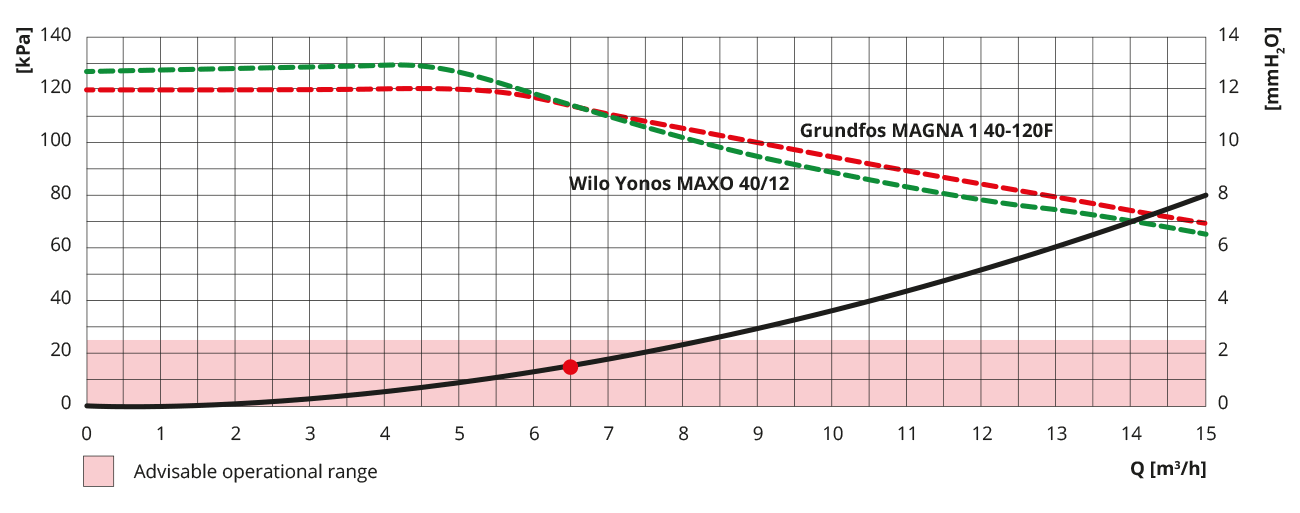 Rhico PFPR DN40 TV3-300 Mixing Pump Group Pressure Loss