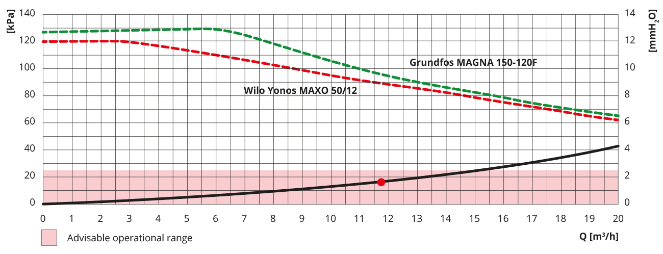 Rhico PFPR DN50 S300 Direct Pump Group Pressure Loss