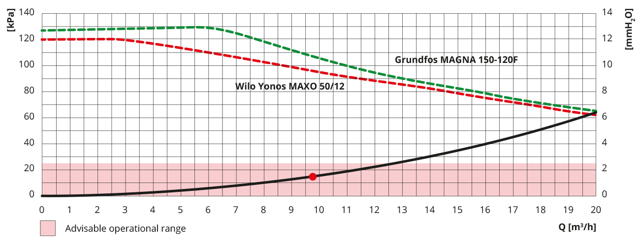 Rhico PFPR DN50 TV3-300 Mixing Pump Group Pressure Loss