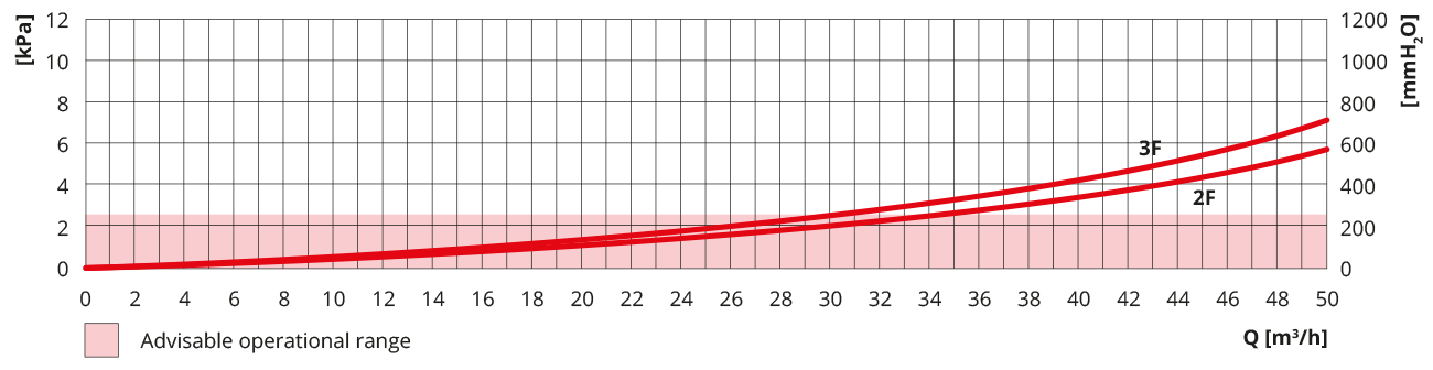 Rhico PFPR DN65 C-Zone Manifolds Pressure Loss