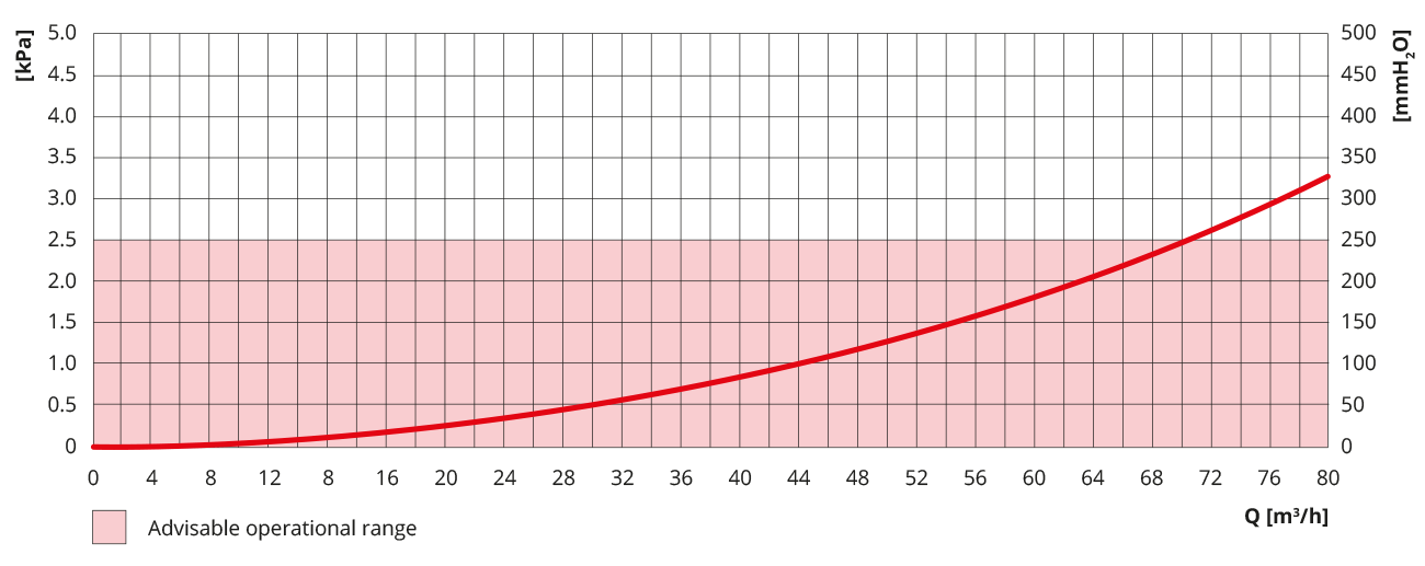 Rhico PFPR DN65 HS325 Low Loss Header Pressure Loss