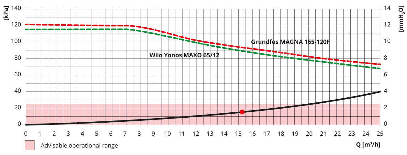 Rhico PFPR DN65 S300 Direct Pump Group Pressure Loss